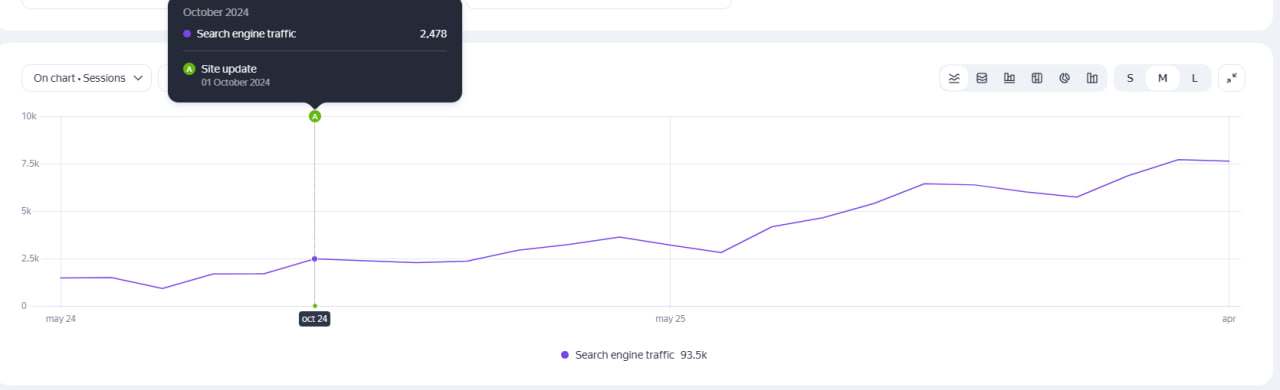 3x organic traffic